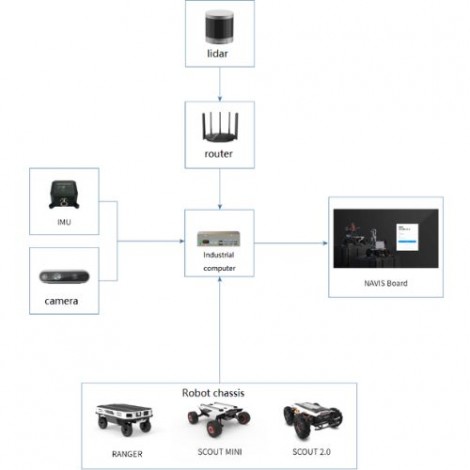 Navis - Autonomous Navigation System for AgileX Robots