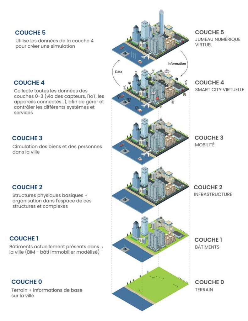 Couches de données fournies par un jumeau numérique