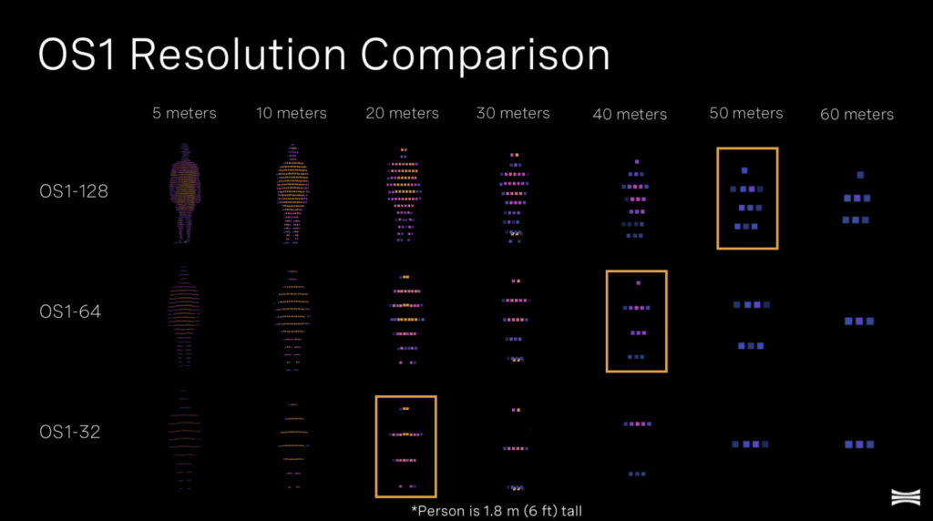 Résolution du LiDAR OS1 d'Ouster