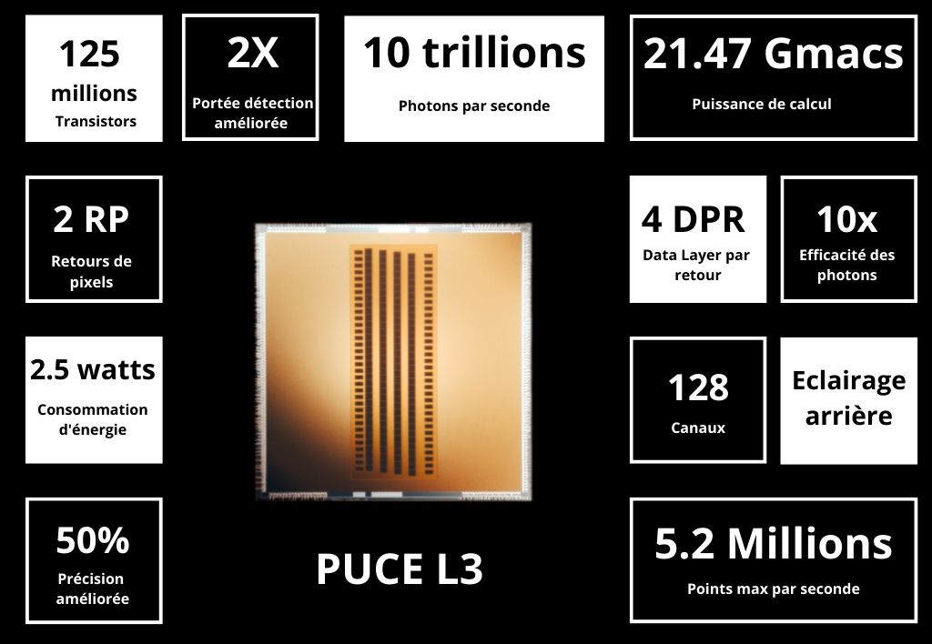 Caractéristiques de la nouvelle puce L3 Ouster