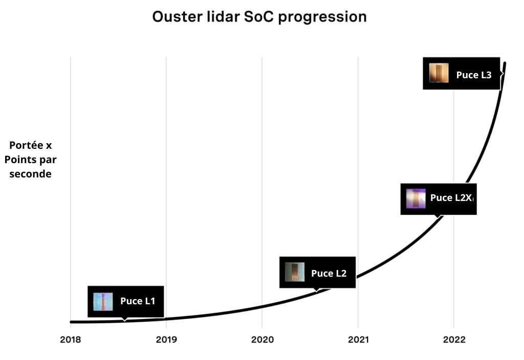 Ouster LiDAR SoC Progression